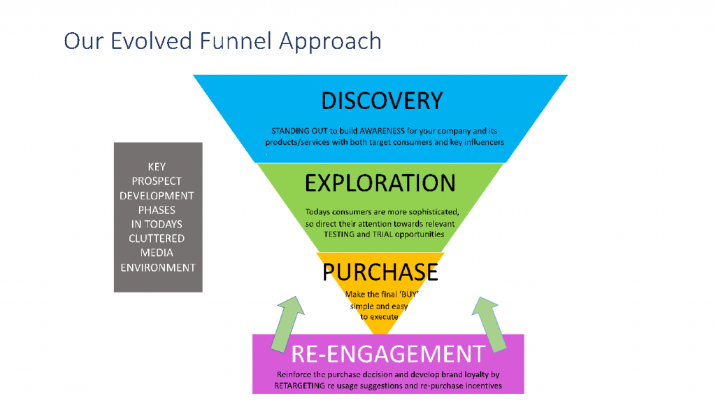 funnel_theory