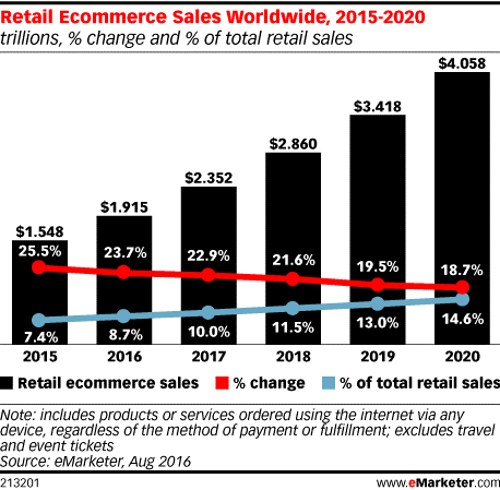 retail-e-commerce-sales-worldwide-clearpier