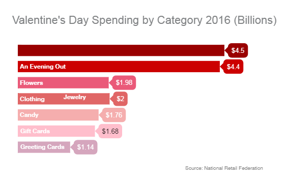 valentine's-day-spending-by-category-2016-billions