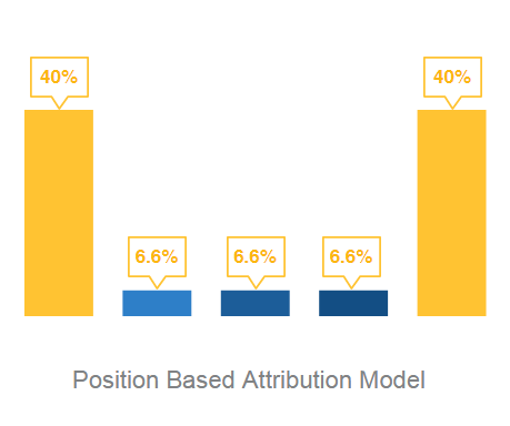 How to Choose the Right Marketing Attribution Model